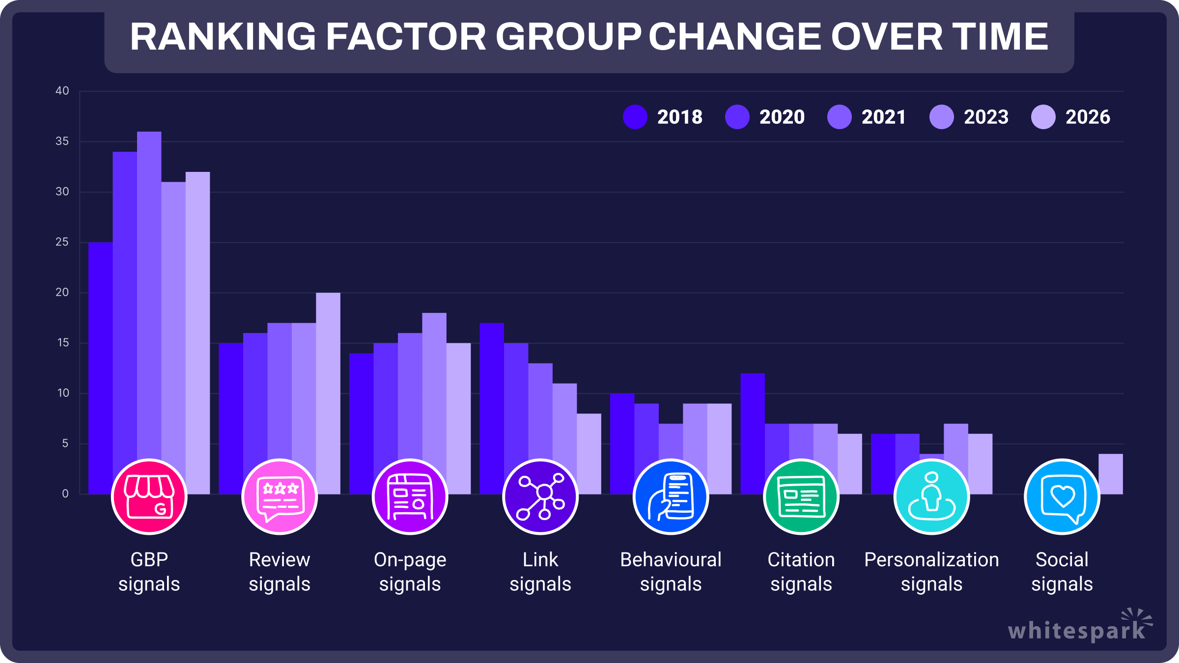 Group weighting changes over time
